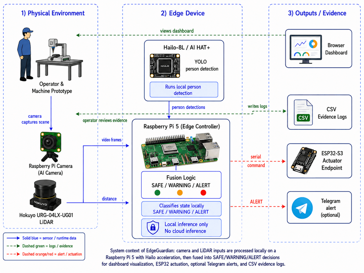 Edge AI Architektur