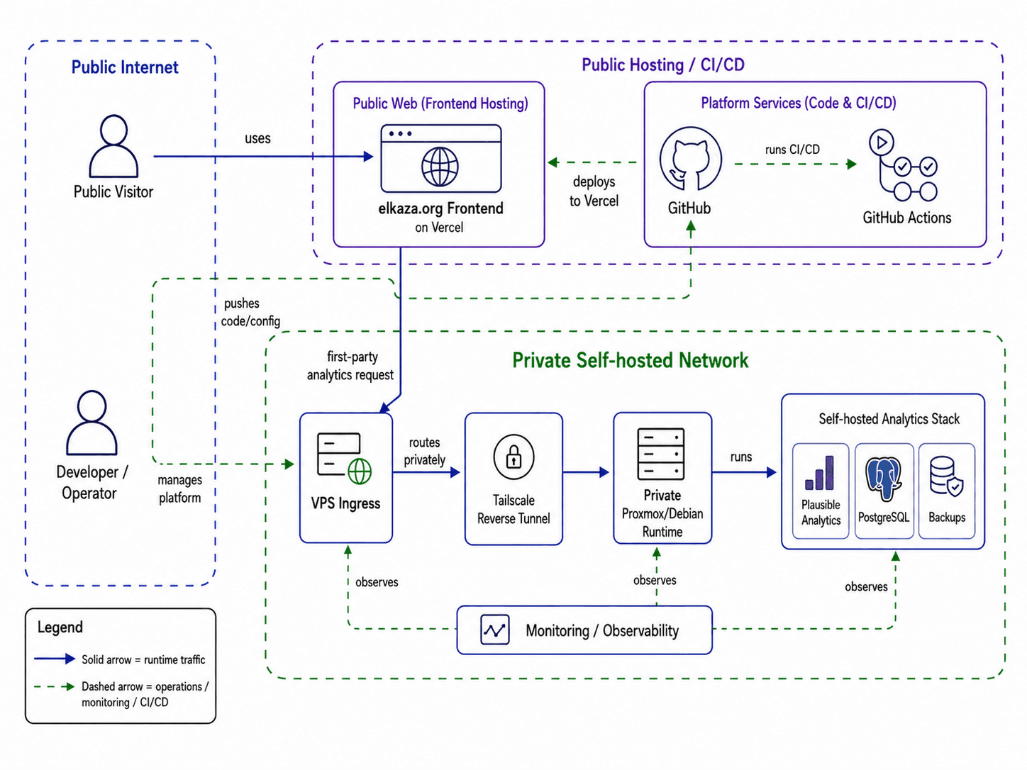 Hybrid Cloud Architektur