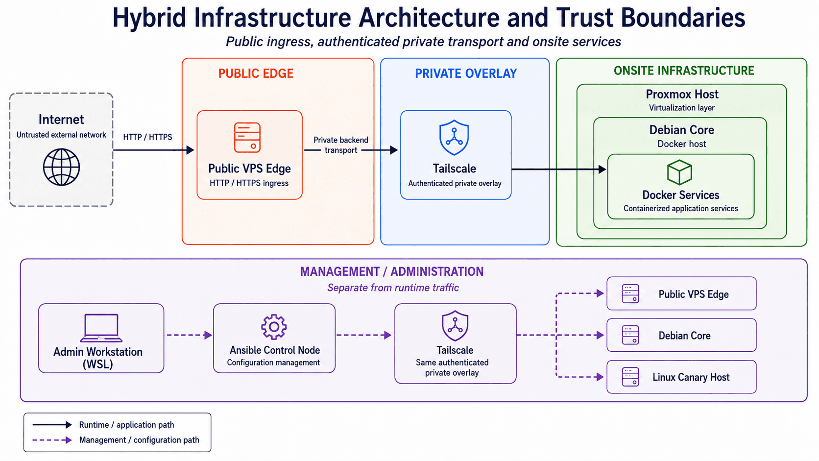 Hybrid-Infrastruktur mit öffentlichem VPS-Ingress, privatem Tailscale-Transport und Docker-Diensten vor Ort.