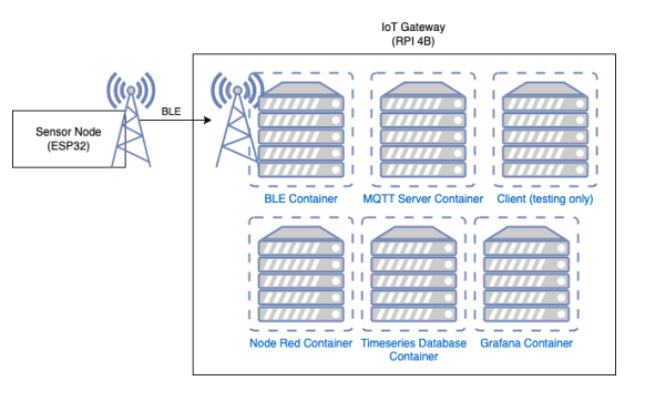 IoT Edge Platform Architecture Diagram